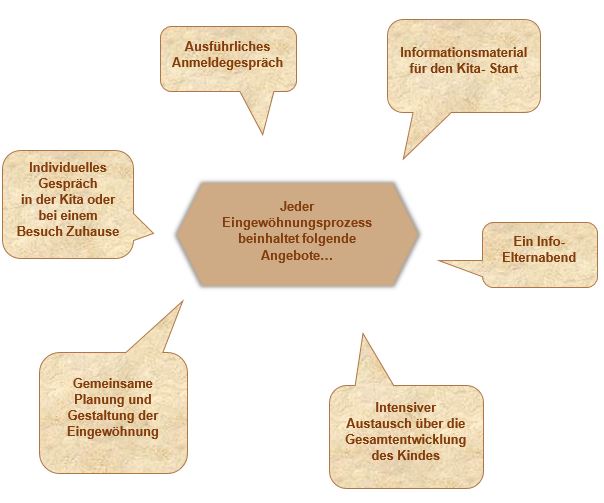 Eingewöhnung 2